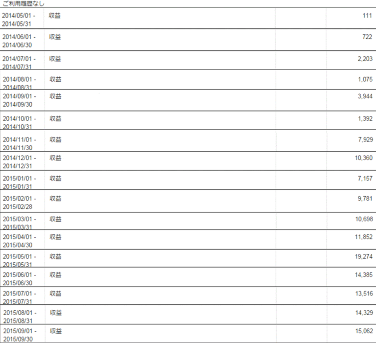 Googleアドセンスで発生した収益の推移表