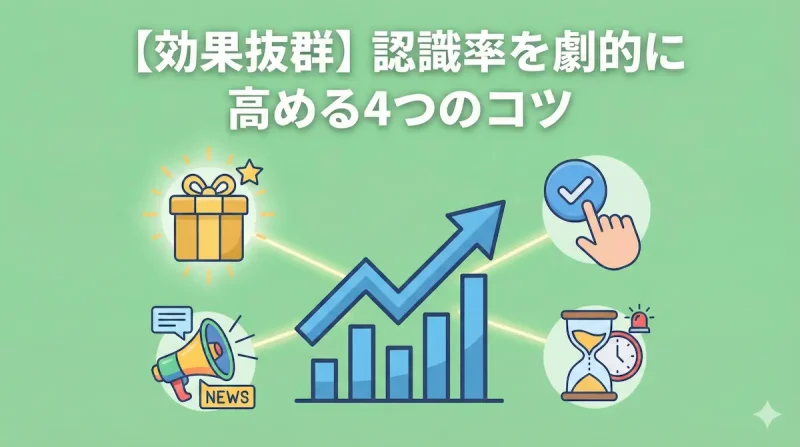 プロラインフリーの認識率を劇的に高める4つのコツ（プレゼント・簡単さ・予告・期限）の図解