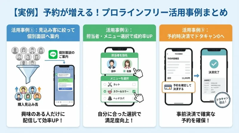 【実例】予約が増えるプロラインフリー活用事例まとめ。個別相談への誘導や事前決済によるドタキャン防止の仕組み