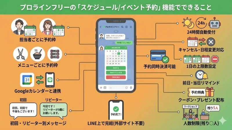 プロラインフリーの「スケジュール/イベント予約」機能でできること一覧。Googleカレンダー連携や事前決済などの全体像図解
