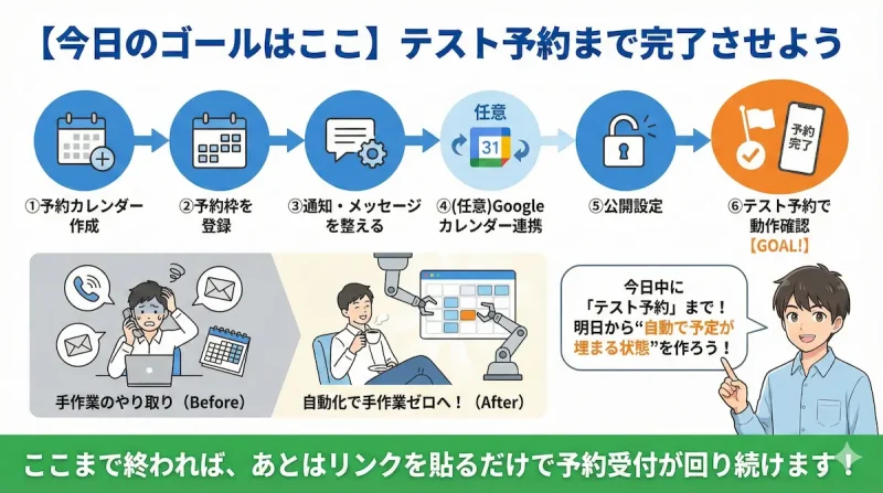 今日のゴールはテスト予約まで完了させること。自動化で手作業をゼロにするビフォーアフターのイメージ