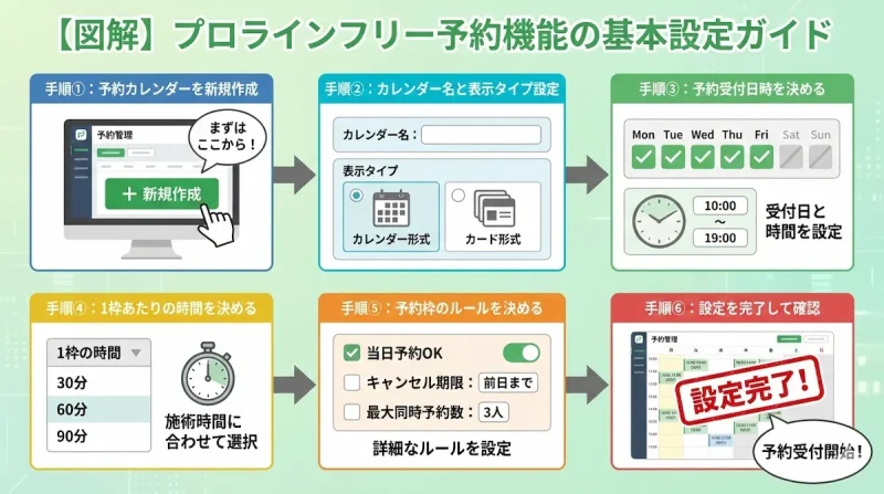 【図解】プロラインフリー予約機能の基本設定ガイド。カレンダー作成から公開までの6つの手順