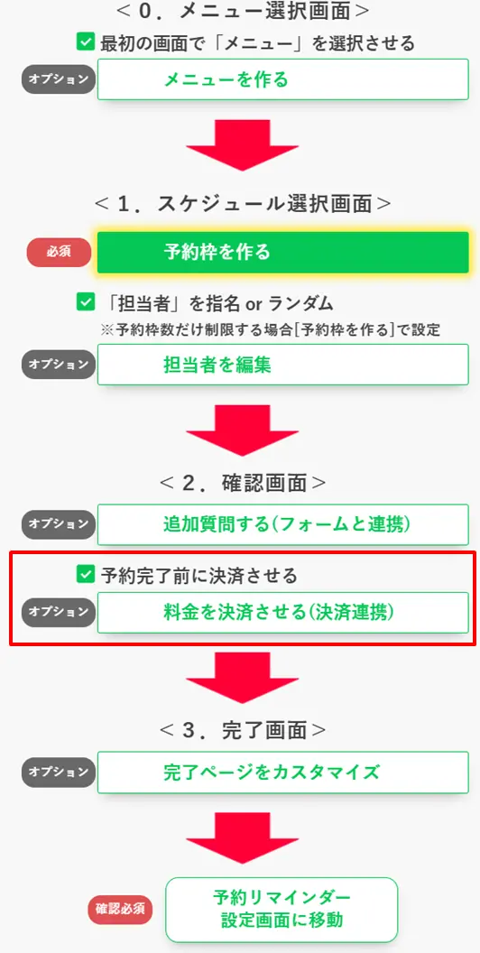 プロラインフリーの予約フローで「予約完了前に決済させる（決済連携）」を設定する手順（確認画面）