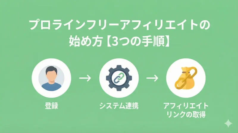 プロラインフリーアフィリエイトの始め方【3つの手順】（登録・システム連携・リンク取得の流れ）