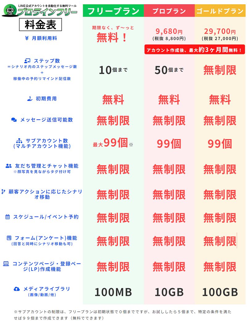 プロラインフリーの料金プランごとに使える機能一覧と価格の解説図