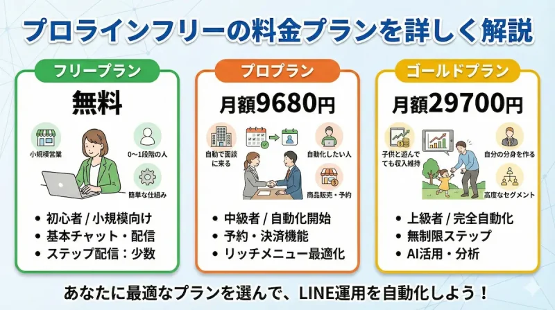 プロラインフリーの料金プラン解説図（フリープランと有料プランの機能比較）