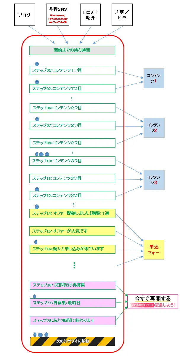 プロラインフリーのステップ配信の全体図。ブログやSNSから集客し、教育ステップからオファー、成約（申込）までを自動化する仕組みの図解