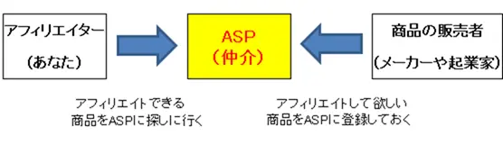 アフィリエイターとASPと商品販売者の関係を示した図（仲介の流れ）